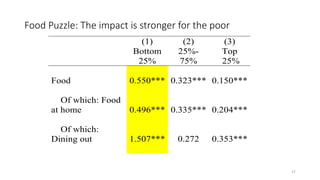 Food Puzzle: The impact is stronger for the poor
(1) (2) (3)
Bottom
25%
25%-
75%
Top
25%
Food 0.550*** 0.323*** 0.150***
O...