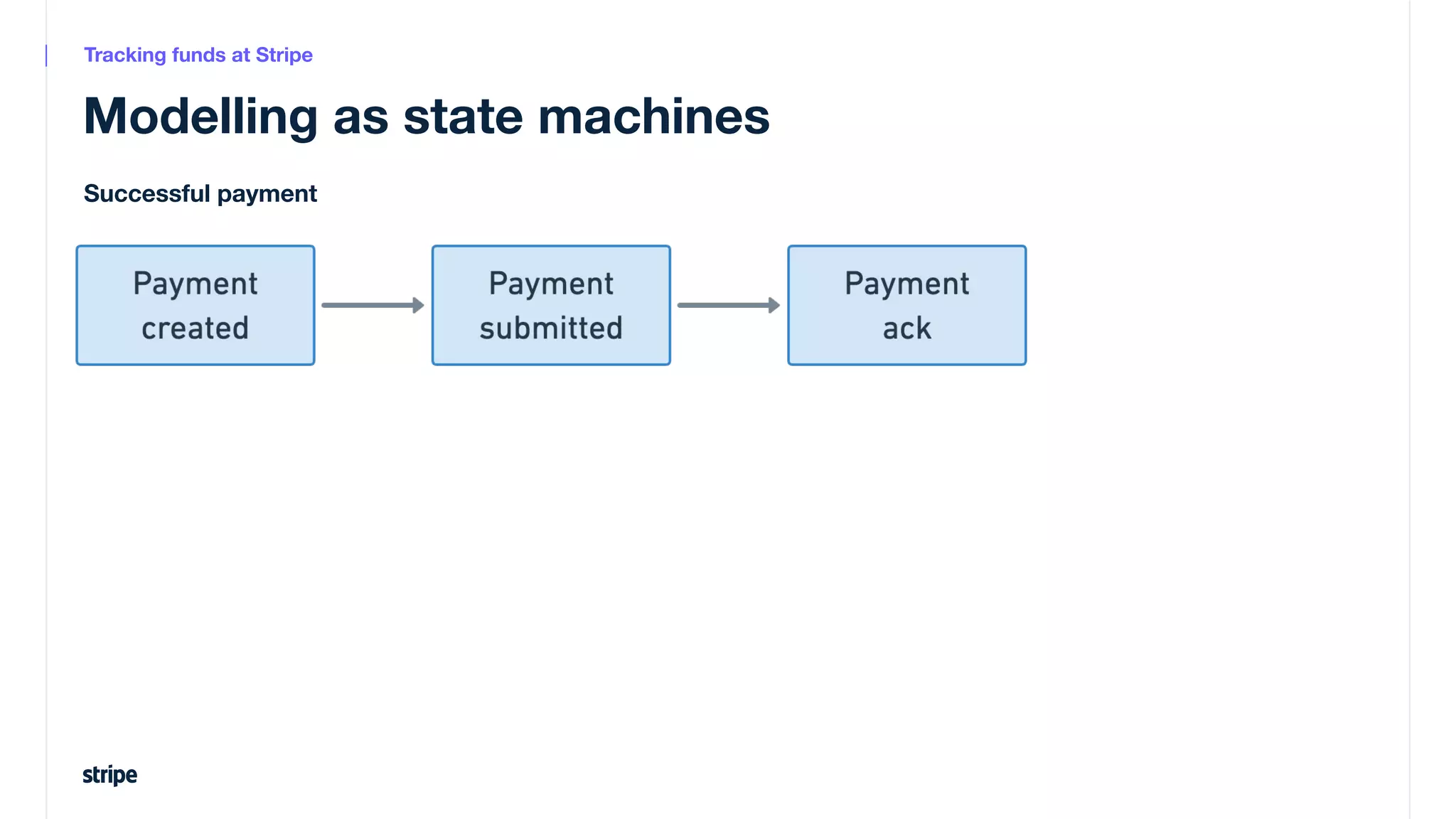 Modelling as state machines
Successful payment
Tracking funds at Stripe
 