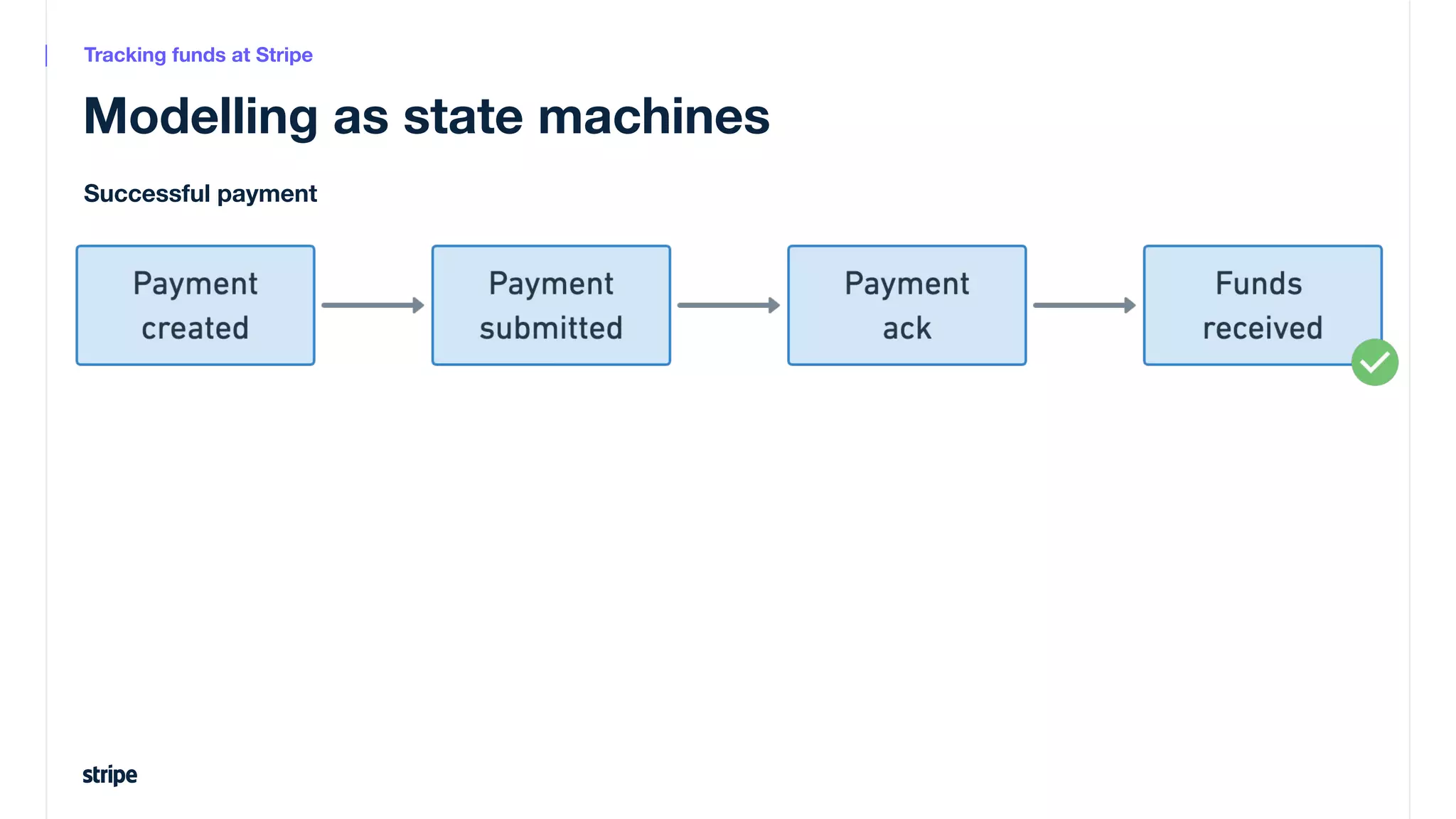 Modelling as state machines
Successful payment
Tracking funds at Stripe
 
