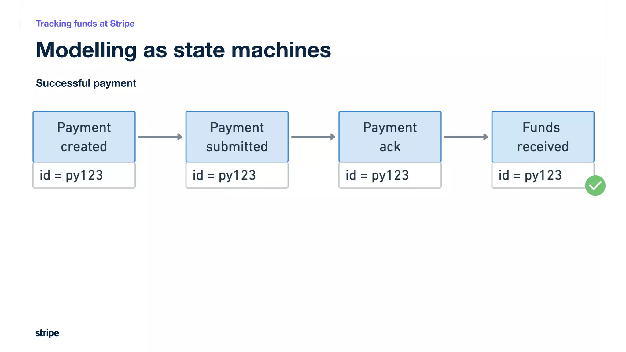 Modelling as state machines
Successful payment
Tracking funds at Stripe
 