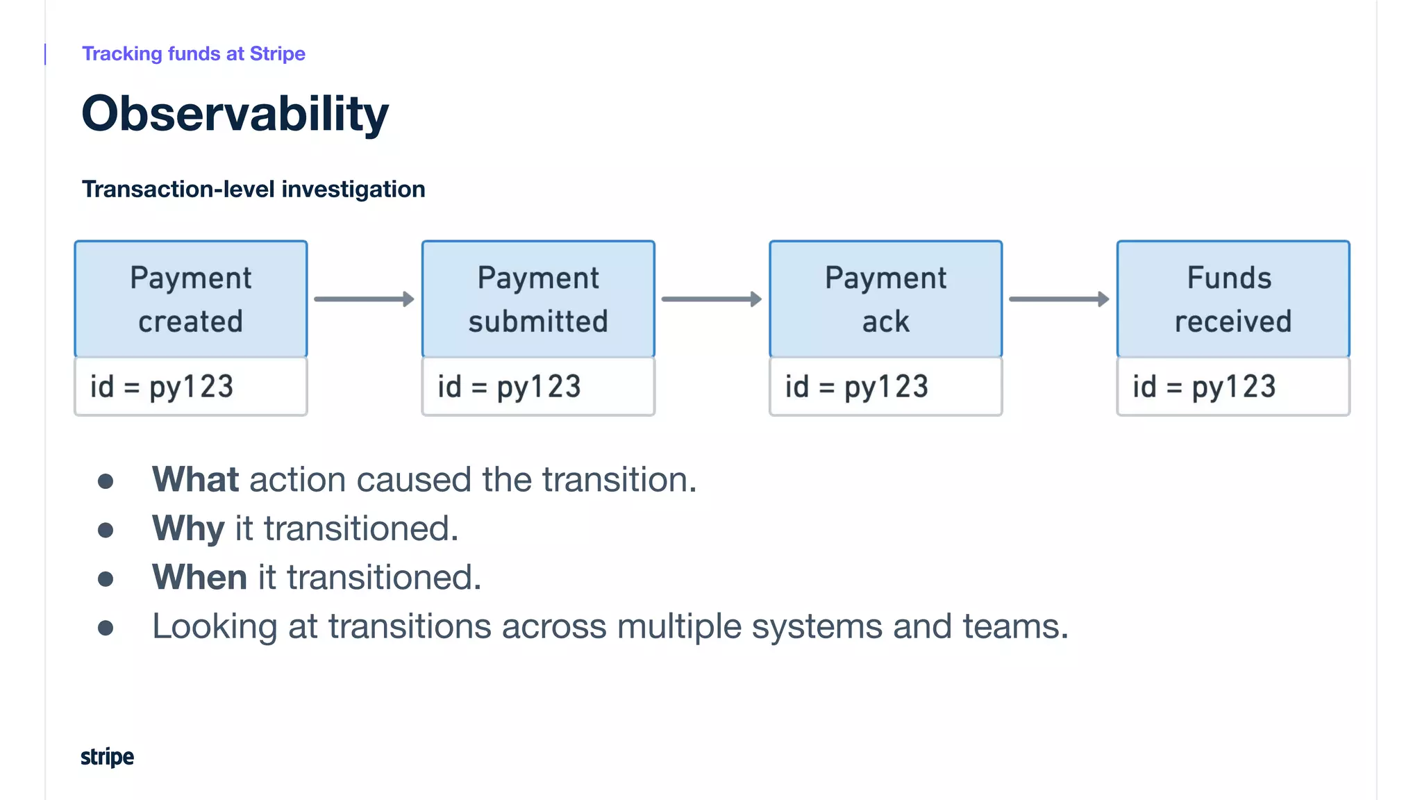 ● What action caused the transition.
● Why it transitioned.
● When it transitioned.
● Looking at transitions across multiple systems and teams.
Observability
Transaction-level investigation
Tracking funds at Stripe
 