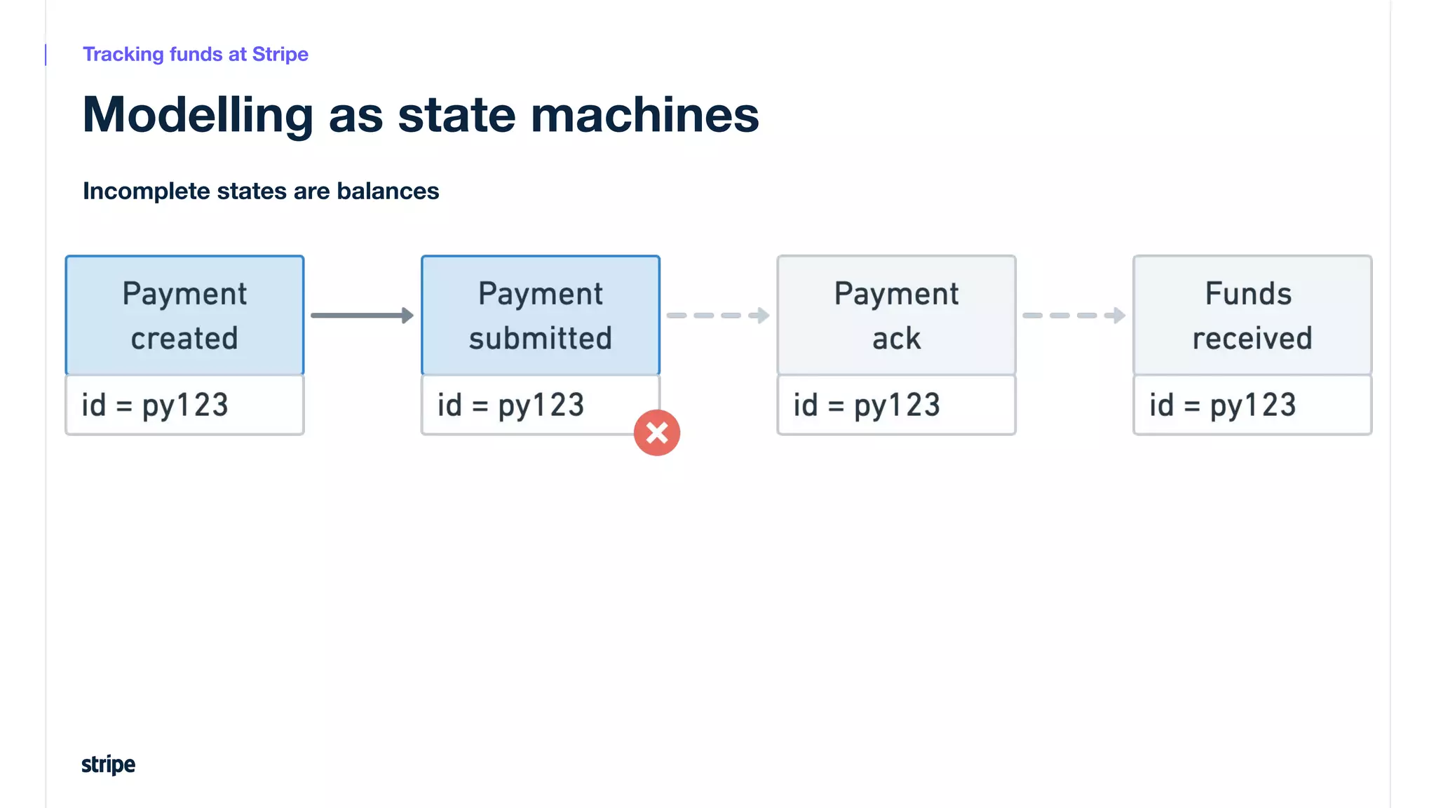 Modelling as state machines
Incomplete states are balances
Tracking funds at Stripe
 