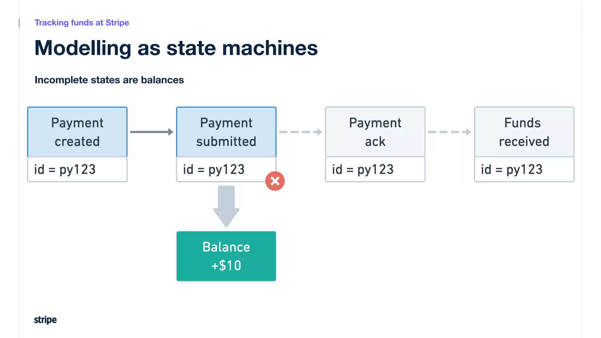 Modelling as state machines
Incomplete states are balances
Tracking funds at Stripe
 