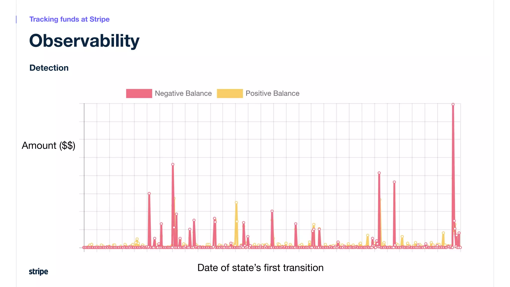 Observability
Tracking funds at Stripe
Detection
Date of state’s ﬁrst transition
Amount ($$)
 