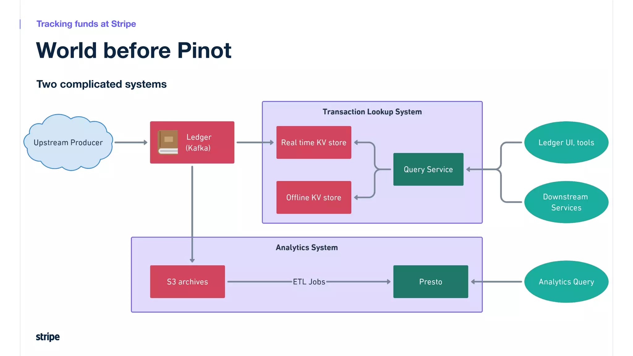 World before Pinot
Tracking funds at Stripe
Two complicated systems
 