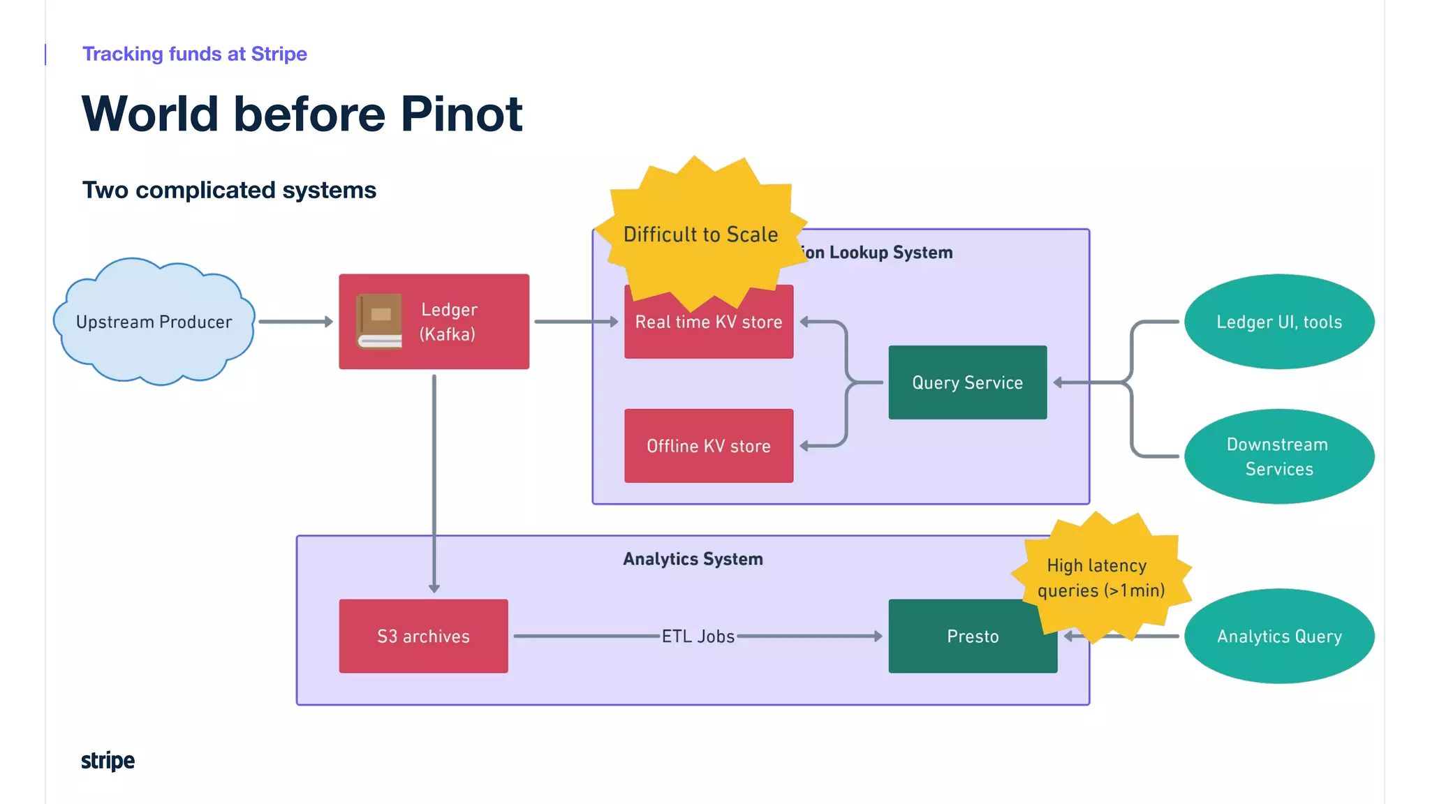 World before Pinot
Tracking funds at Stripe
Two complicated systems
 