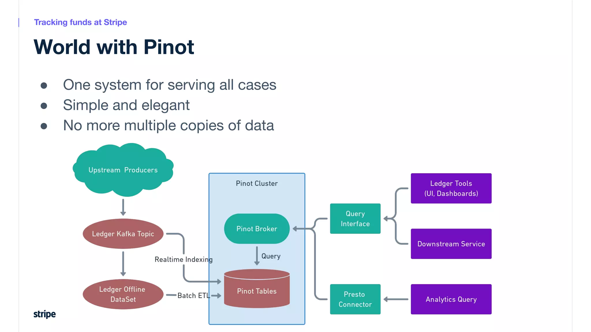 World with Pinot
Tracking funds at Stripe
● One system for serving all cases
● Simple and elegant
● No more multiple copies of data
 