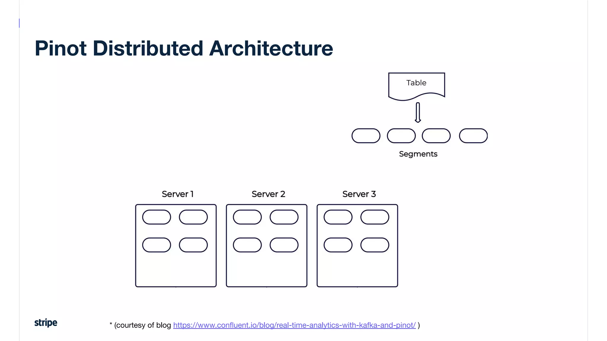Pinot Distributed Architecture
* (courtesy of blog https://www.conﬂuent.io/blog/real-time-analytics-with-kafka-and-pinot/ )
 