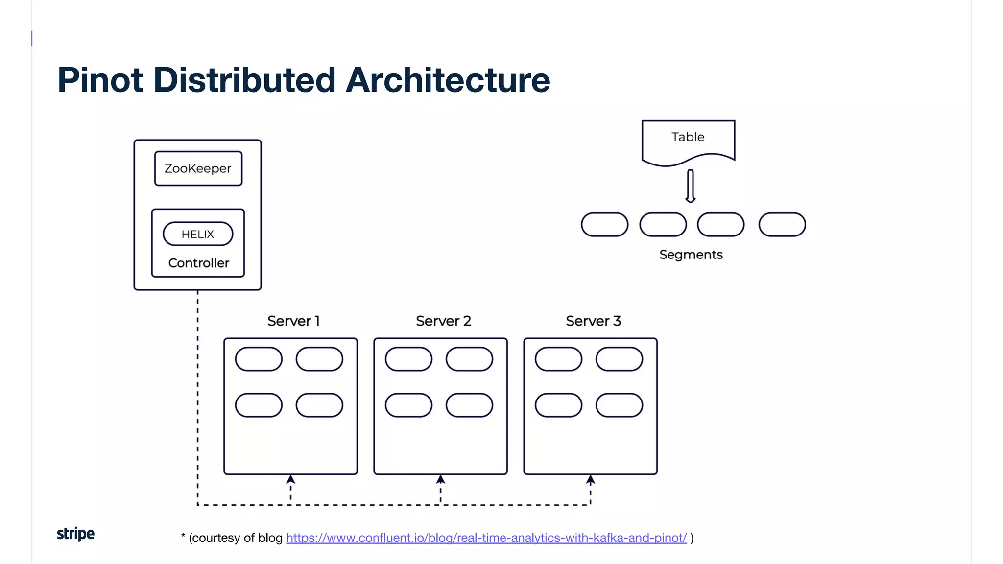 Pinot Distributed Architecture
* (courtesy of blog https://www.conﬂuent.io/blog/real-time-analytics-with-kafka-and-pinot/ )
 
