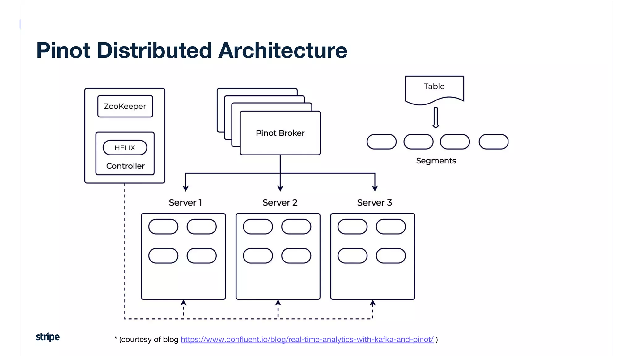 Pinot Distributed Architecture
* (courtesy of blog https://www.conﬂuent.io/blog/real-time-analytics-with-kafka-and-pinot/ )
 