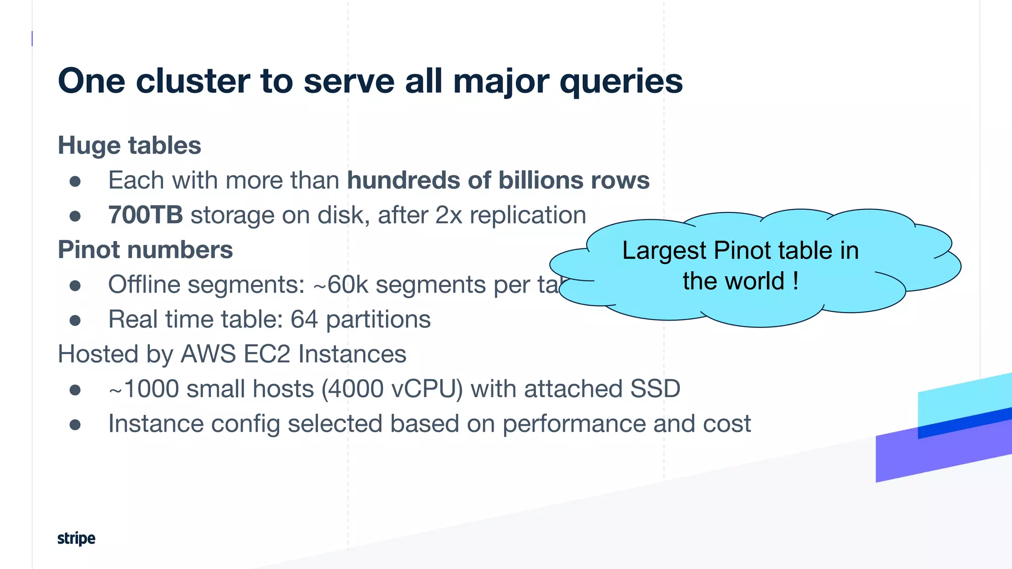 One cluster to serve all major queries
Huge tables
● Each with more than hundreds of billions rows
● 700TB storage on disk, after 2x replication
Pinot numbers
● Oﬄine segments: ~60k segments per table
● Real time table: 64 partitions
Hosted by AWS EC2 Instances
● ~1000 small hosts (4000 vCPU) with attached SSD
● Instance conﬁg selected based on performance and cost
Largest Pinot table in
the world !
 