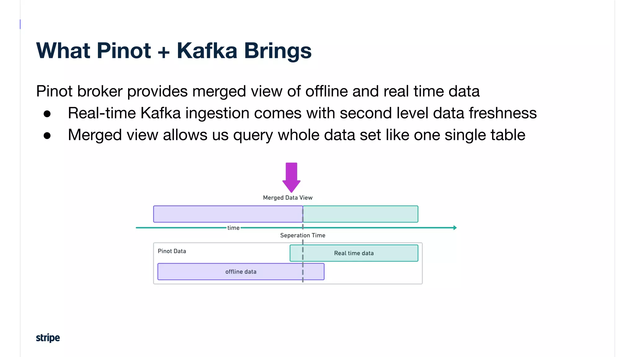 What Pinot + Kafka Brings
Pinot broker provides merged view of oﬄine and real time data
● Real-time Kafka ingestion comes with second level data freshness
● Merged view allows us query whole data set like one single table
 
