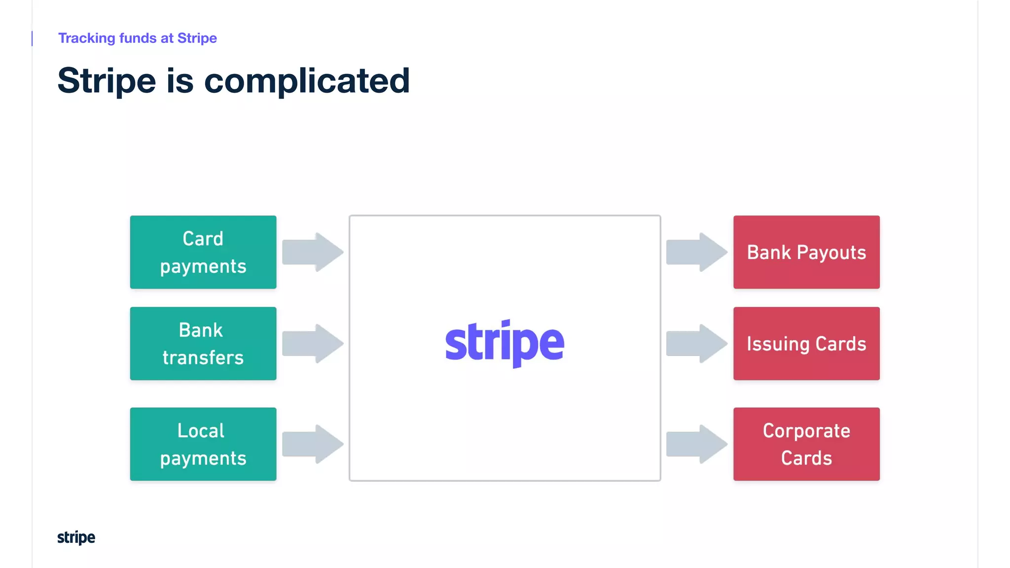 Stripe is complicated
Tracking funds at Stripe
 