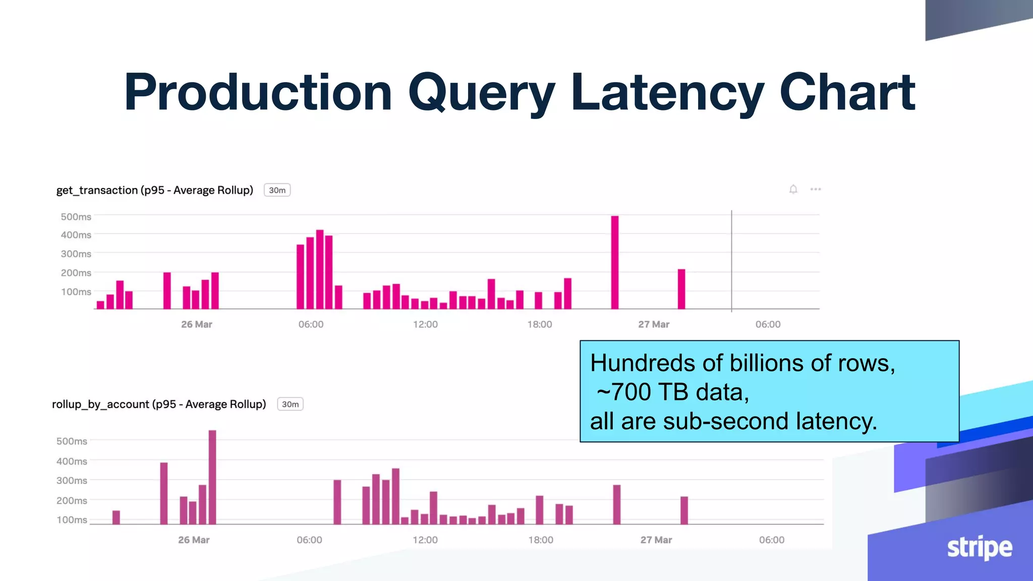 Production Query Latency Chart
Hundreds of billions of rows,
~700 TB data,
all are sub-second latency.
 