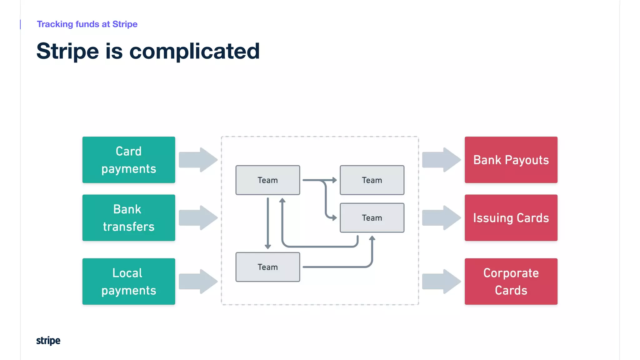 Stripe is complicated
Tracking funds at Stripe
 
