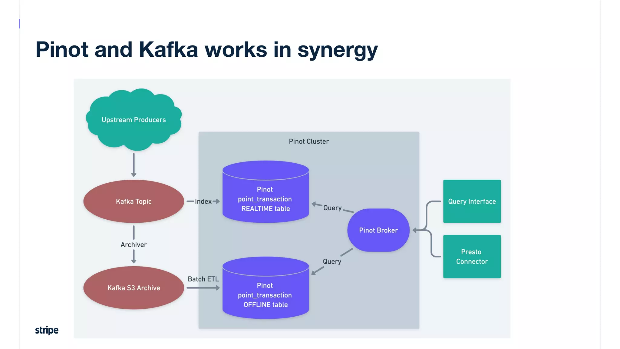 Pinot and Kafka works in synergy
 