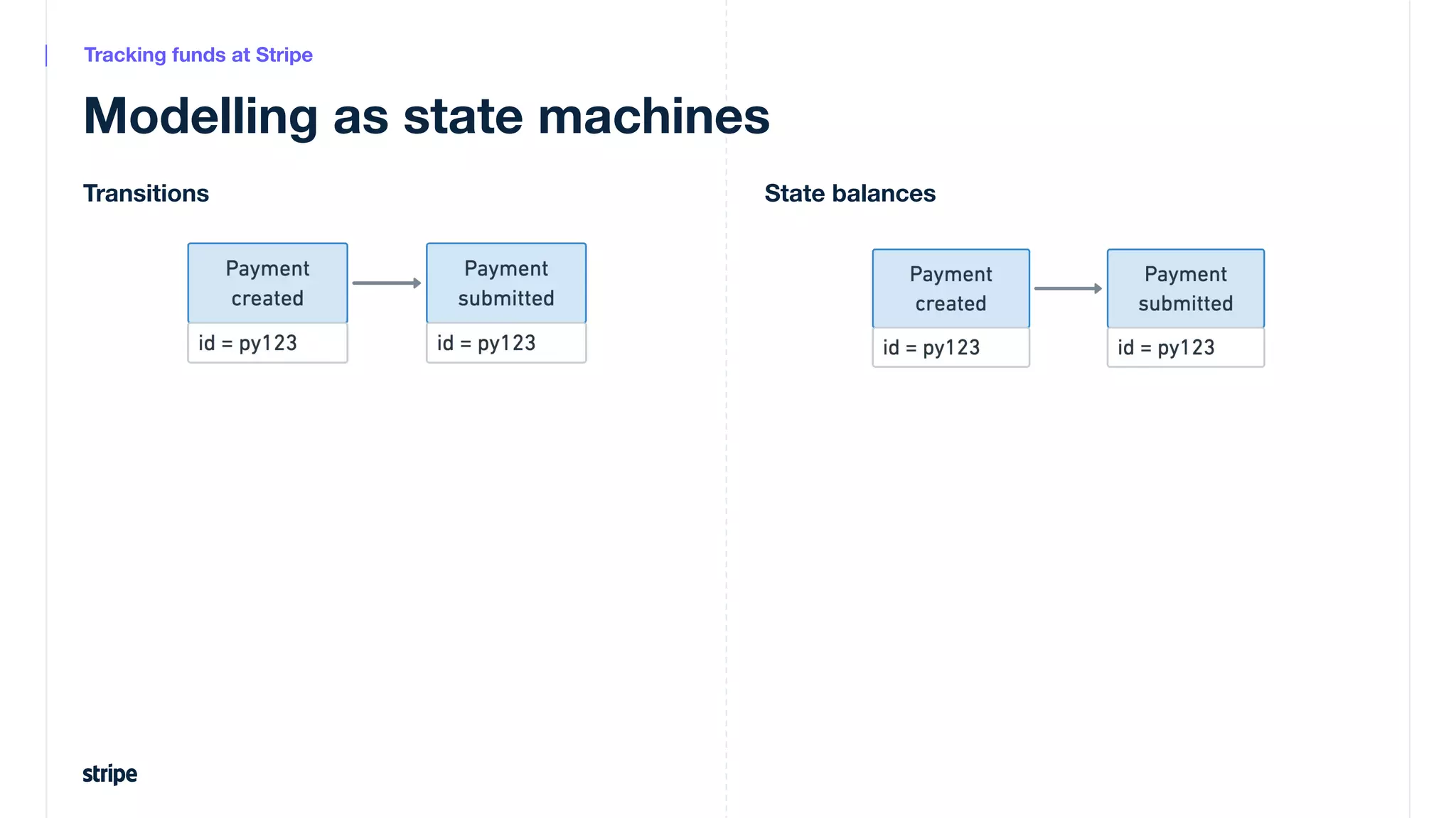 Modelling as state machines
Tracking funds at Stripe
Transitions State balances
 