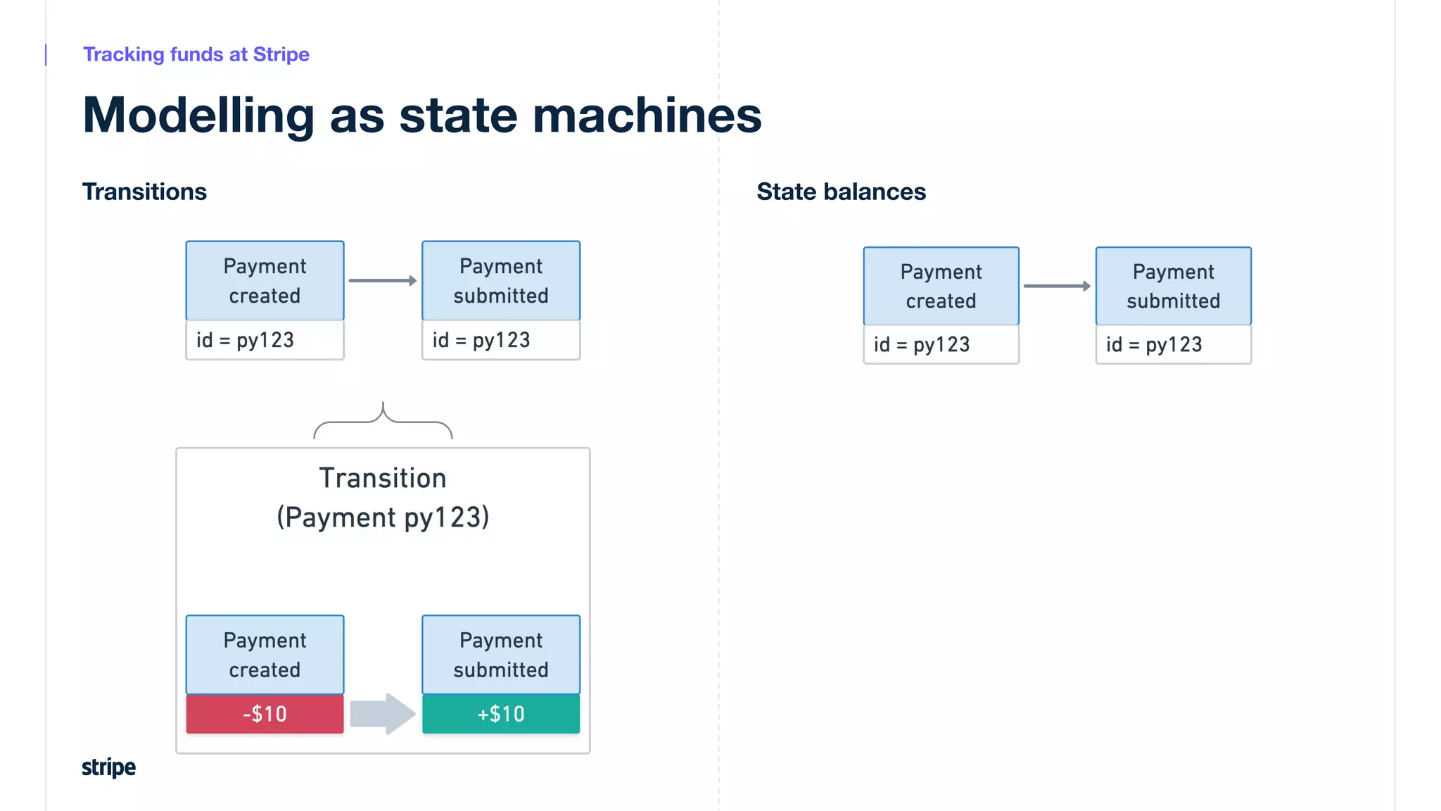 Modelling as state machines
Tracking funds at Stripe
Transitions State balances
 