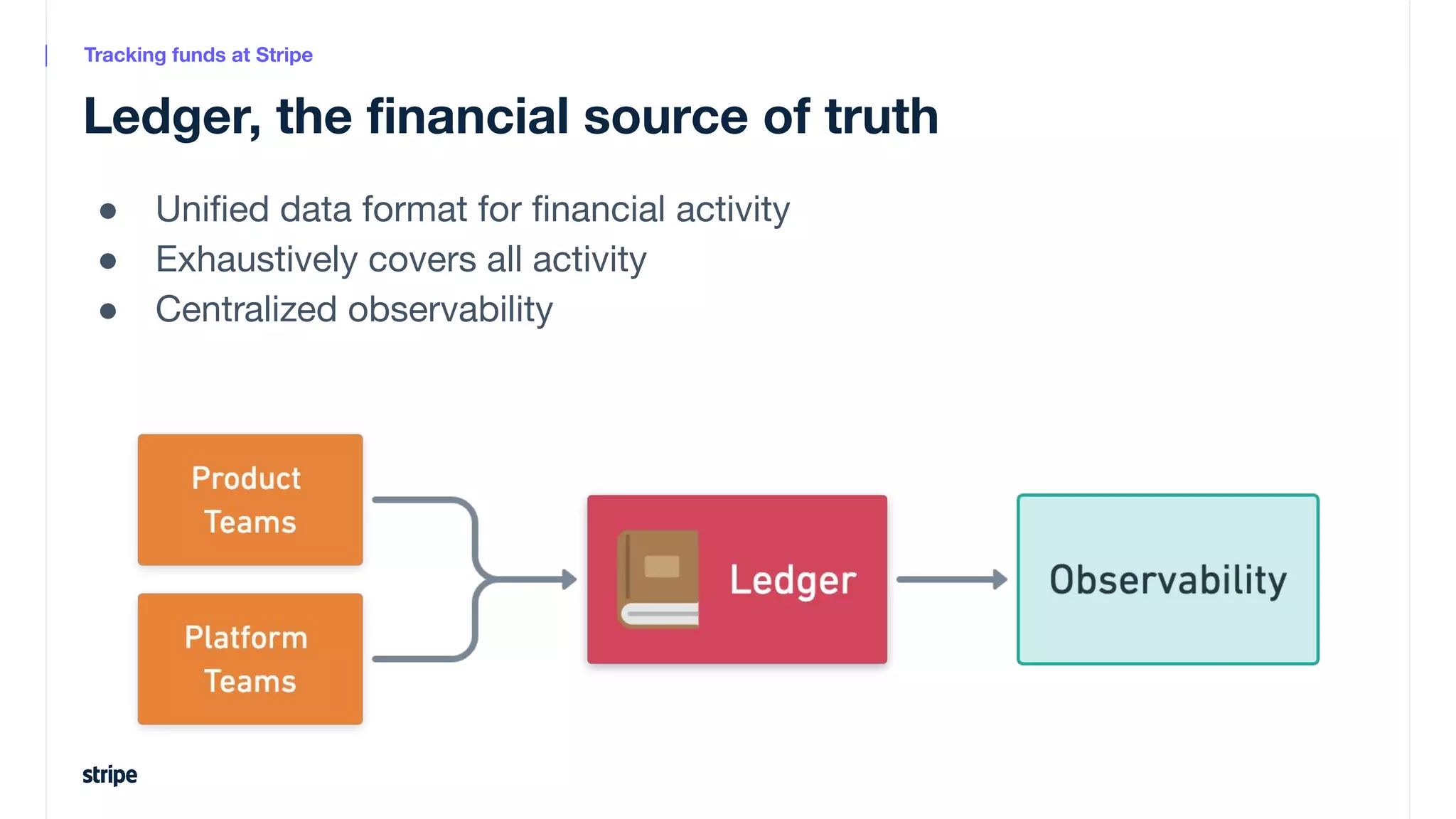 Ledger, the ﬁnancial source of truth
● Uniﬁed data format for ﬁnancial activity
● Exhaustively covers all activity
● Centralized observability
Tracking funds at Stripe
 