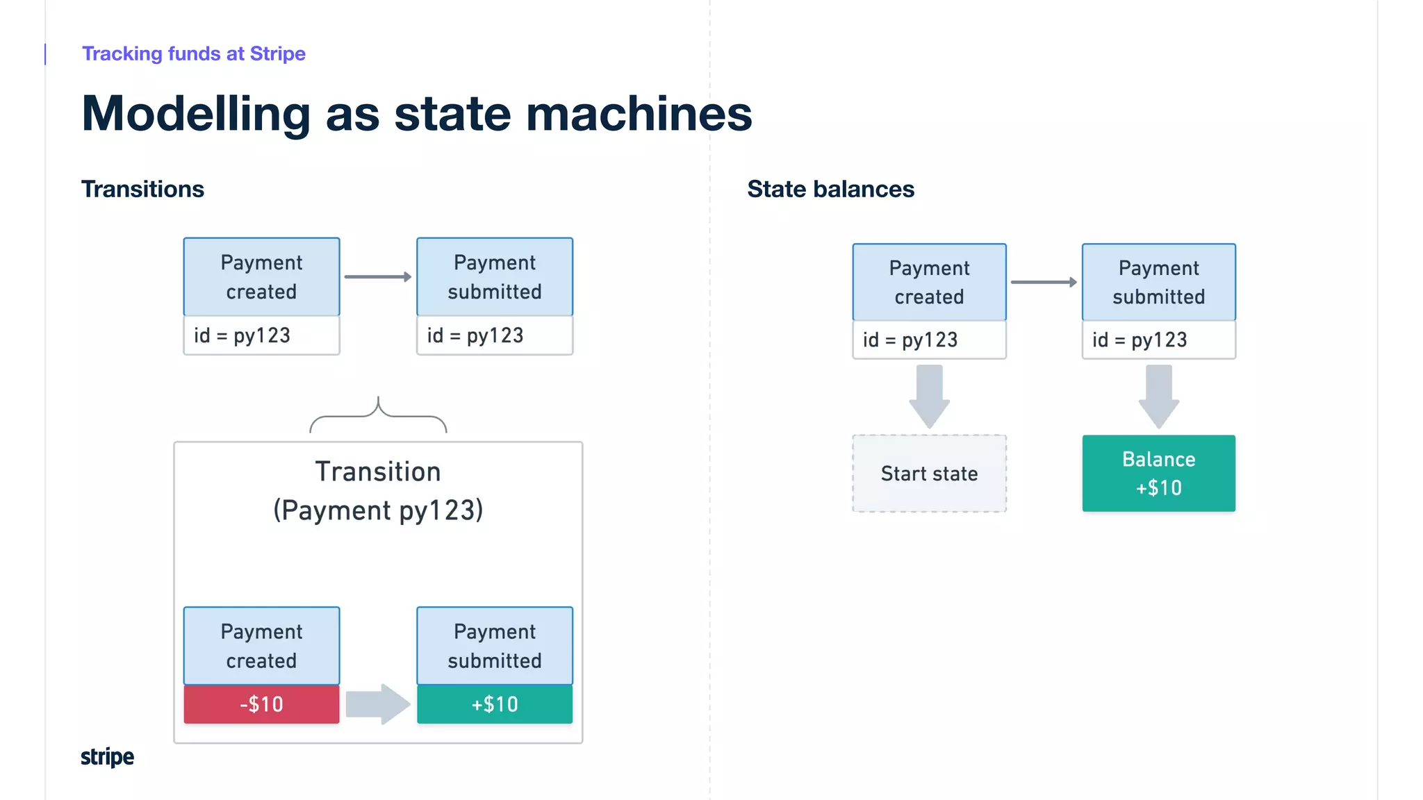 Modelling as state machines
Tracking funds at Stripe
Transitions State balances
 