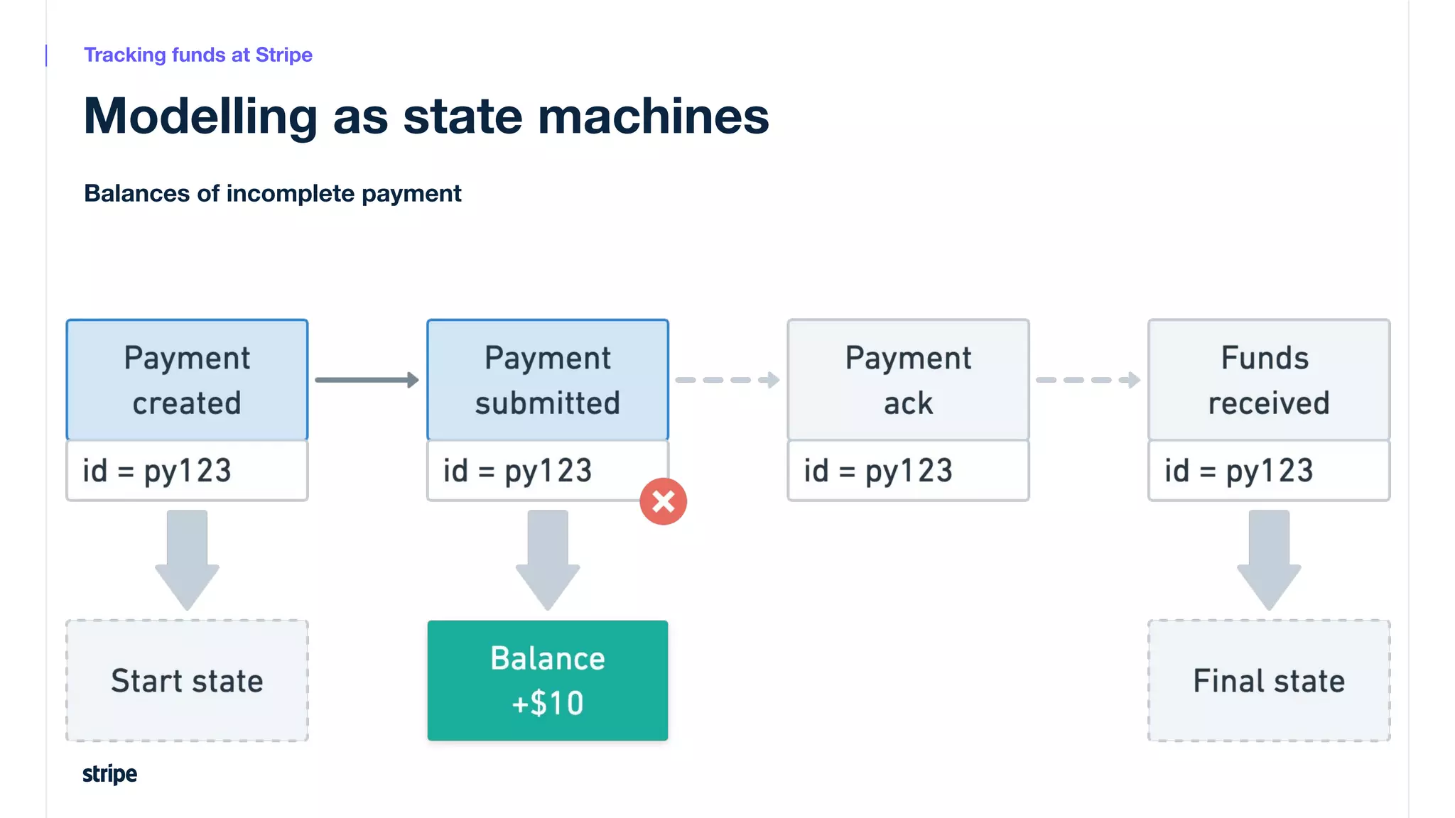 Modelling as state machines
Balances of incomplete payment
Tracking funds at Stripe
 