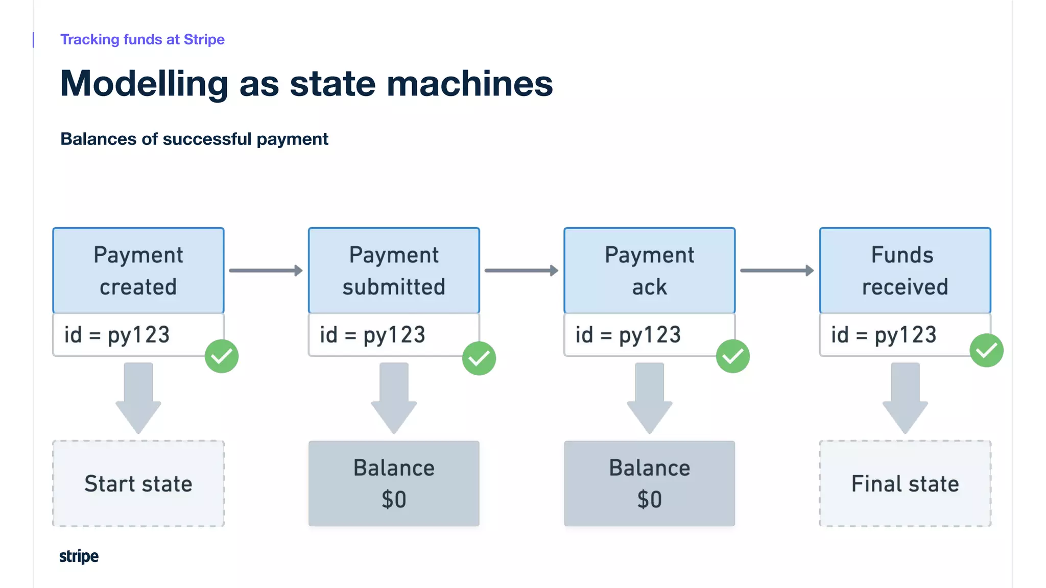 Modelling as state machines
Balances of successful payment
Tracking funds at Stripe
 