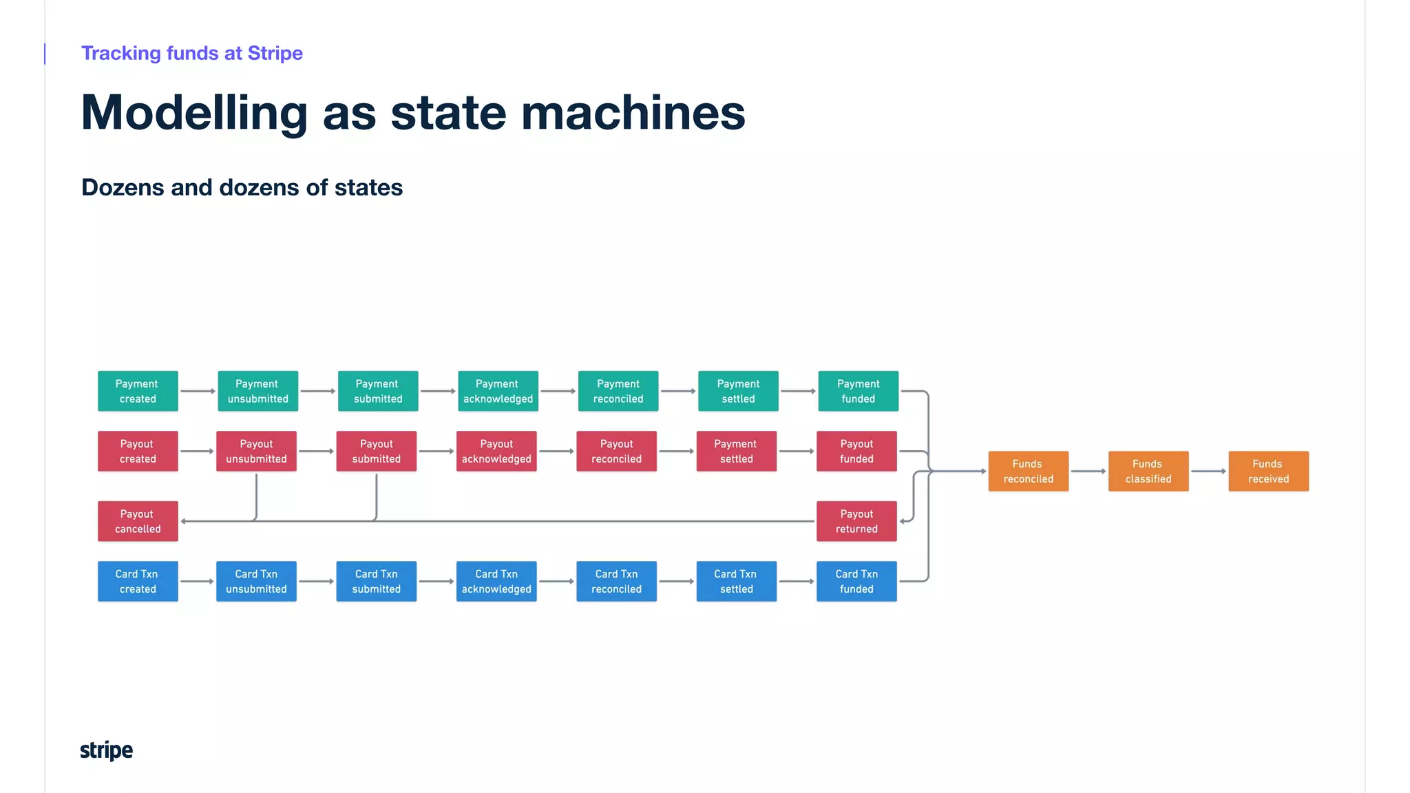 Modelling as state machines
Dozens and dozens of states
Tracking funds at Stripe
 