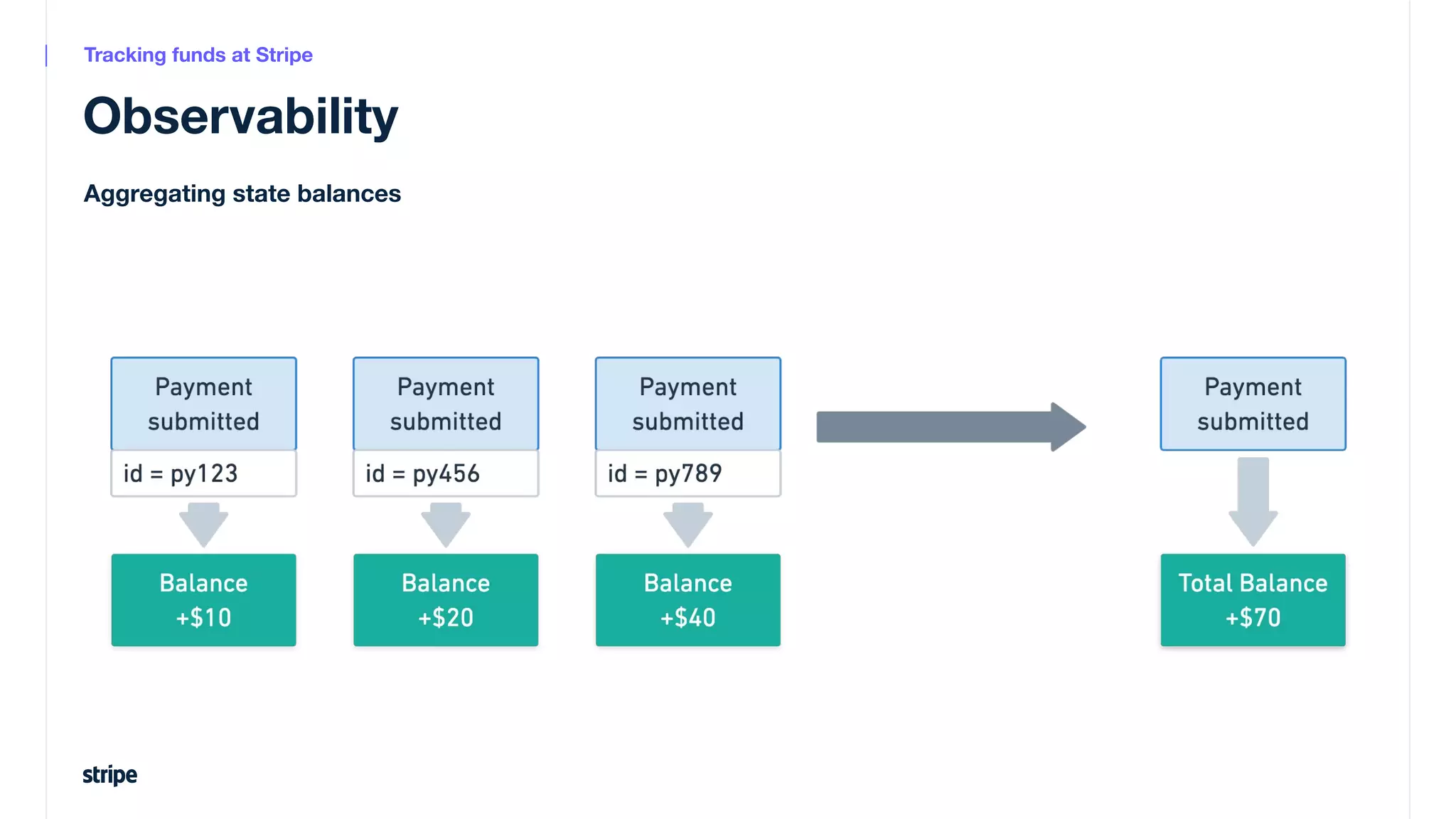 Observability
Aggregating state balances
Tracking funds at Stripe
 