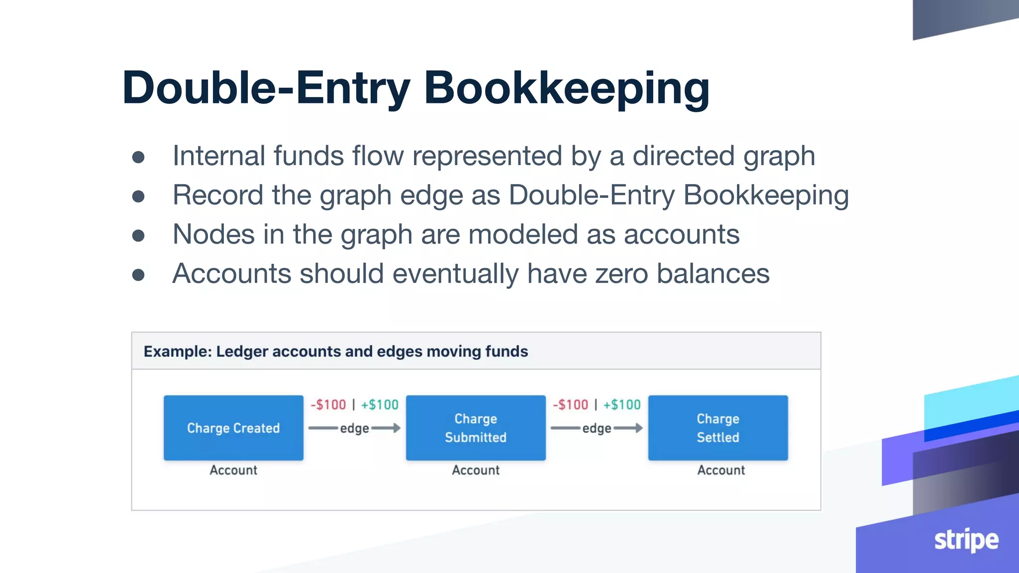 Double-Entry Bookkeeping
● Internal funds ﬂow represented by a directed graph
● Record the graph edge as Double-Entry Bookkeeping
● Nodes in the graph are modeled as accounts
● Accounts should eventually have zero balances
 