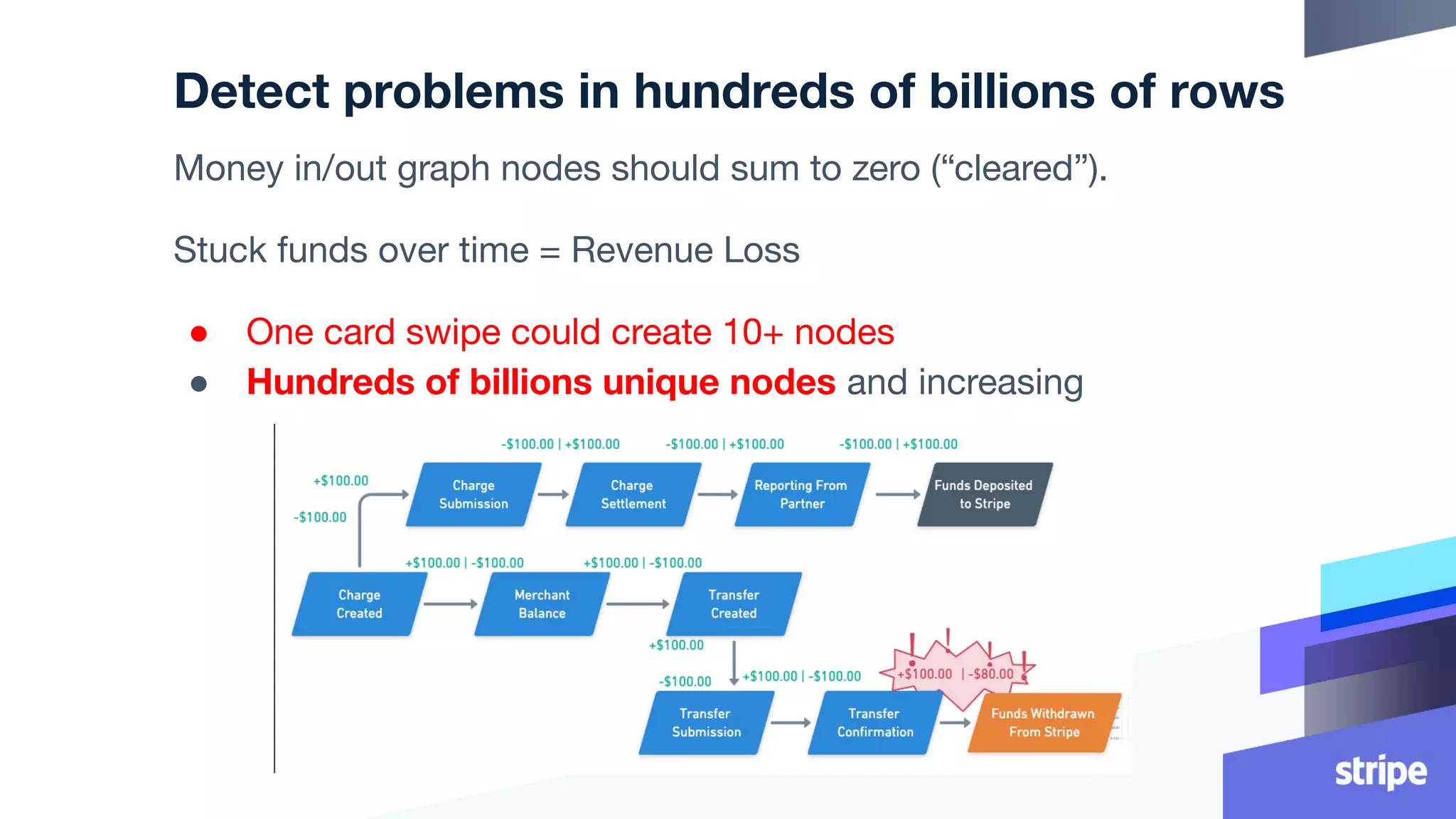 Detect problems in hundreds of billions of rows
Money in/out graph nodes should sum to zero (“cleared”).
Stuck funds over time = Revenue Loss
● One card swipe could create 10+ nodes
● Hundreds of billions unique nodes and increasing
 