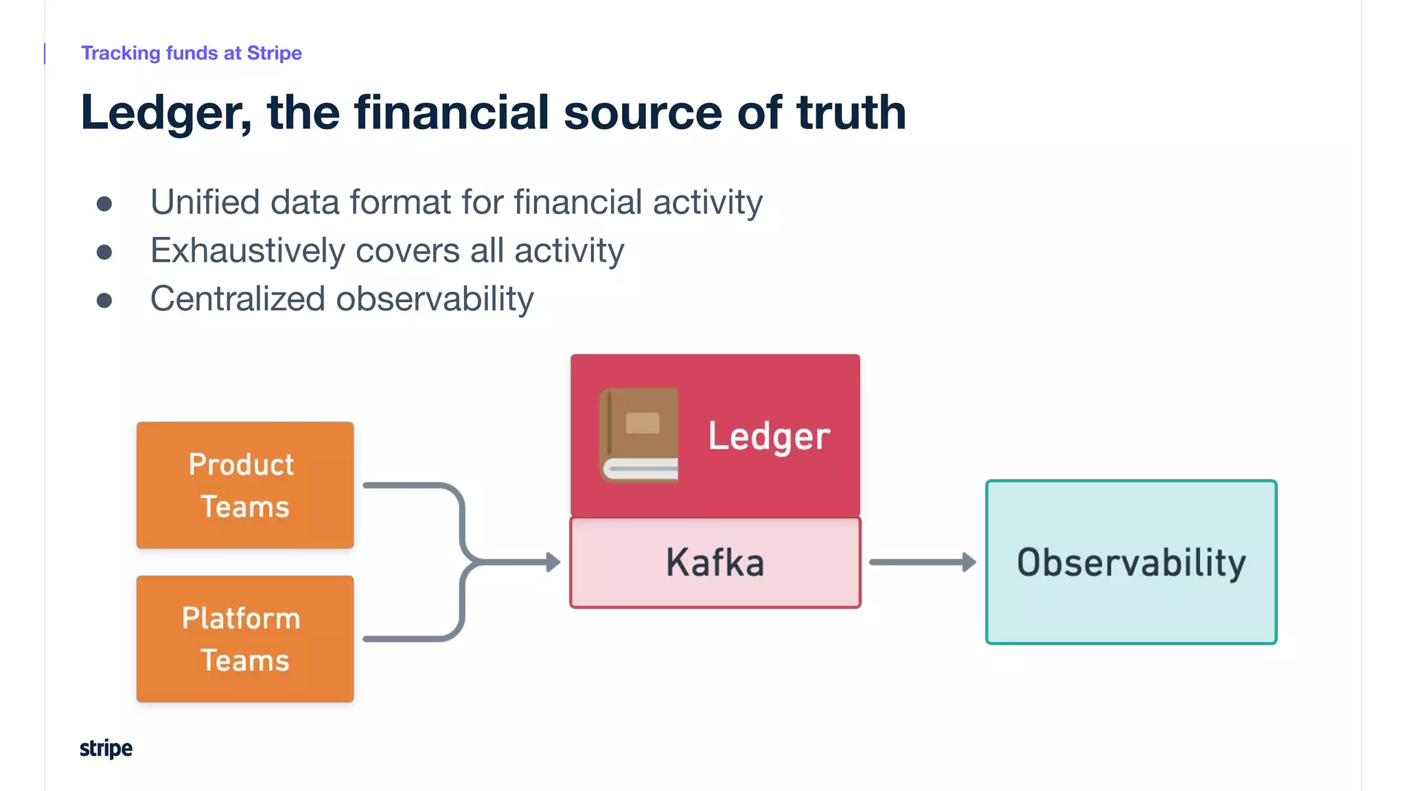 Ledger, the ﬁnancial source of truth
● Uniﬁed data format for ﬁnancial activity
● Exhaustively covers all activity
● Centralized observability
Tracking funds at Stripe
 