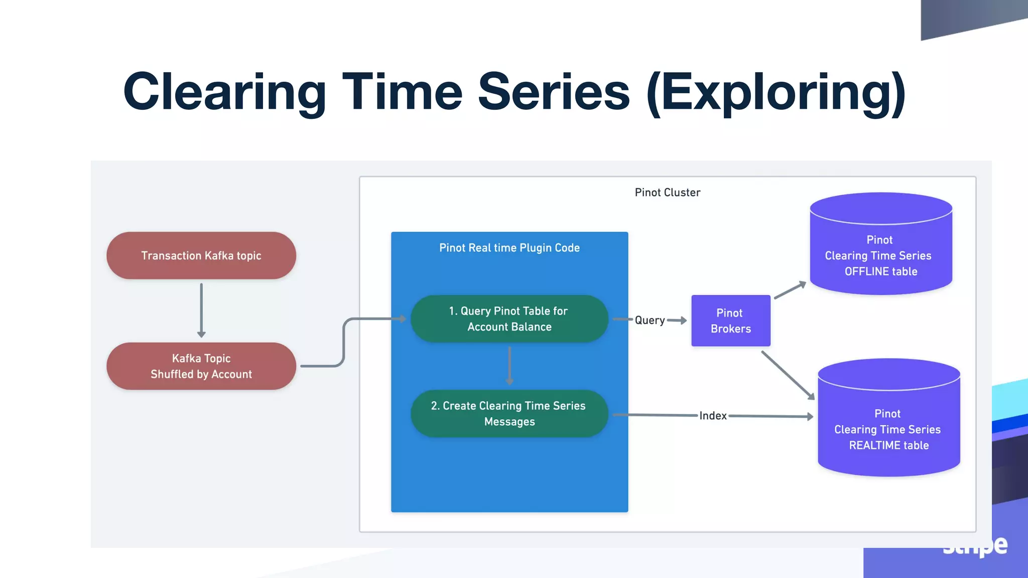 Clearing Time Series (Exploring)
 