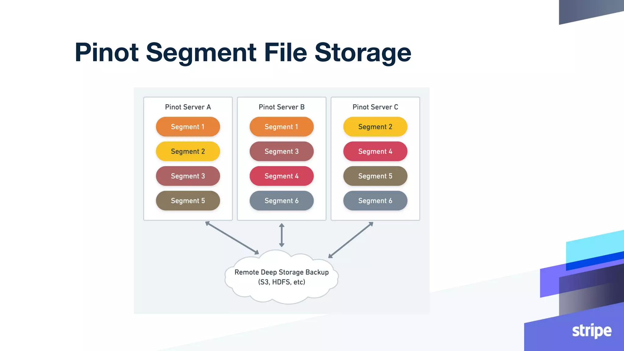 Pinot Segment File Storage
 