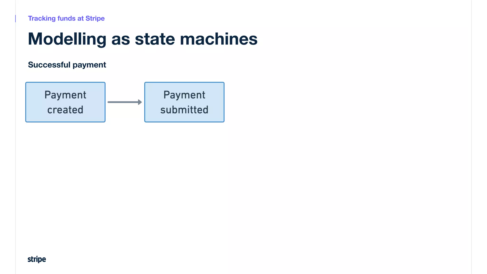 Modelling as state machines
Successful payment
Tracking funds at Stripe
 