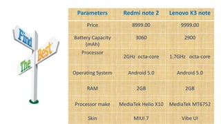 Parameters Redmi note 2 Lenovo K3 note
Price 8999.00 9999.00
Battery Capacity
(mAh)
3060 2900
Processor
2GHz octa-core 1.7GHz octa-core
Operating System Android 5.0 Android 5.0
RAM 2GB 2GB
Processor make MediaTek Helio X10 MediaTek MT6752
Skin MIUI 7 Vibe UI
 