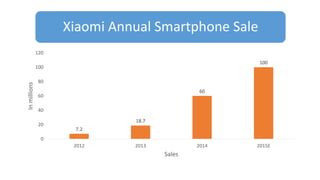 Xiaomi Annual Smartphone Sale
7.2
18.7
60
100
0
20
40
60
80
100
120
2012 2013 2014 2015E
Inmillions
Sales
 