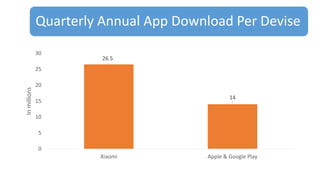 26.5
14
0
5
10
15
20
25
30
Xiaomi Apple & Google Play
Inmillions
Quarterly Annual App Download Per Devise
 