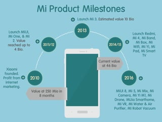 Mi Product Milestones
2011/12
Launch MIUI,
Mi One, & Mi
2. Value
reached up to
4 Bio.
2013
Launch Mi 3. Estimated value 10 Bio
2014/15
Launch Redmi,
Mi 4, Mi Band,
Mi Box, Mi
Wifi, Mi Yi, Mi
Pad, Mi Smart
TV
2010
Xiaomi
founded.
Profit from
internet
marketing.
Value at 250 Mio in
8 months
2016
MIUI 8, Mi 5, Mi Mix, Mi
Camera, Mi Yi M1, Mi
Drone, MiJia Smarthome,
Mi VR, Mi Water & Air
Purifier, Mi Robot Vacuum
Current value
at 46 Bio
 