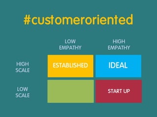 ESTABLISHED IDEAL
START UP
HIGH
SCALE
LOW
SCALE
LOW
EMPATHY
HIGH
EMPATHY
#customeroriented
 