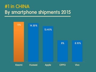 #1 in CHINA
By smartphone shipments 2015
15% 14.50%
13.40%
8% 8.10%
Xiaomi Huawei Apple OPPO Vivo
 