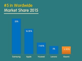 #5 in Wordwide
Market Share 2015
23%
16.20%
7.40%
5% 4.90%
Samsung Apple Huawei Lenovo Xiaomi
 