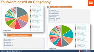 Followers based on Geography
Followers @ Negative Sentiments
Followers @ Positive Sentiments
@dhananjay_tech
@nalinidesai
@shreyJayy
@amitbhawani
@deepanker70
@techgenyz
@pritigupta13031
@usrnmhsbntkn
@financialxpress
@beebomco
@chandra_mani38
@sayyedjenifer
Negative
Positive
ranjeetpassi@gmail.com ranjeetpassi
 