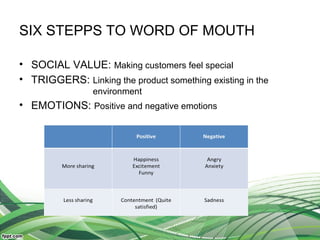 SIX STEPPS TO WORD OF MOUTH
• SOCIAL VALUE: Making customers feel special
• TRIGGERS: Linking the product something existing in the
environment
• EMOTIONS: Positive and negative emotions
 
