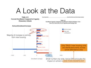 A Look at the Data
Small number city wide, hence EIR concludes the
impact on school is LESS THAN SIGNIFICANT
Majority of increase is coming
from new housing
Only TRUE if new housing units
are distributed evenly across
scholl attendance area
 