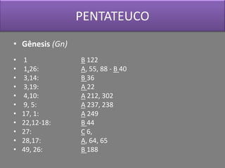 PENTATEUCO
• Gênesis (Gn)
•   1            B 122
•   1,26:        A, 55, 88 - B 40
•   3,14:        B 36
•   3,19:        A 22
•   4,10:        A 212, 302
•   9, 5:        A 237, 238
•   17, 1:       A 249
•   22,12-18:    B 44
•   27:          C 6,
•   28,17:       A, 64, 65
•   49, 26:      B 188
 