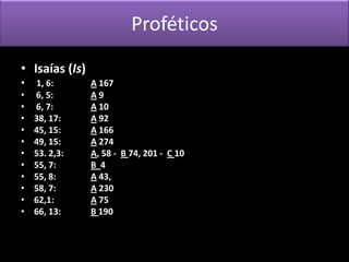 Proféticos
• Isaías (Is)
•   1, 6:       A 167
•   6, 5:       A9
•   6, 7:       A 10
•   38, 17:     A 92
•   45, 15:     A 166
•   49, 15:     A 274
•   53. 2,3:    A, 58 - B 74, 201 - C 10
•   55, 7:      B 4
•   55, 8:      A 43,
•   58, 7:      A 230
•   62,1:       A 75
•   66, 13:     B 190
 