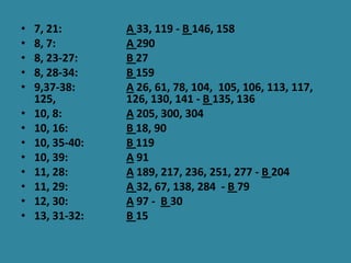 •   7, 21:       A 33, 119 - B 146, 158
•   8, 7:        A 290
•   8, 23-27:    B 27
•   8, 28-34:    B 159
•   9,37-38:     A 26, 61, 78, 104, 105, 106, 113, 117,
    125,         126, 130, 141 - B 135, 136
•   10, 8:       A 205, 300, 304
•   10, 16:      B 18, 90
•   10, 35-40:   B 119
•   10, 39:      A 91
•   11, 28:      A 189, 217, 236, 251, 277 - B 204
•   11, 29:      A 32, 67, 138, 284 - B 79
•   12, 30:      A 97 - B 30
•   13, 31-32:   B 15
 