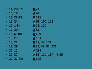 •   14, 28-32:   B 24
•   16, 18:      A 42
•   16, 22-23:   B 121
•   16, 24:      A 68, 100, 118
•   17, 1-9:     B 73, 120
•   17, 20:      A 51
•   18, 6, 10:   B 199
•   19,11:       A 181
•   19, 21:      B 17, 39, 171
•   19, 29:      B 34, 48, 51, 171
•   22, 12:      A 281
•   22, 37:      A 85, 110, 184 - B 95
•   22, 37-39:   B 196
 