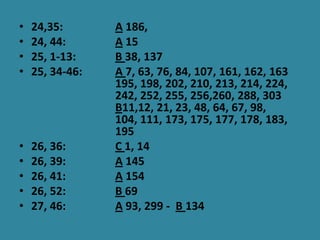 •   24,35:       A 186,
•   24, 44:      A 15
•   25, 1-13:    B 38, 137
•   25, 34-46:   A 7, 63, 76, 84, 107, 161, 162, 163
                 195, 198, 202, 210, 213, 214, 224,
                 242, 252, 255, 256,260, 288, 303
                 B11,12, 21, 23, 48, 64, 67, 98,
                 104, 111, 173, 175, 177, 178, 183,
                 195
•   26, 36:      C 1, 14
•   26, 39:      A 145
•   26, 41:      A 154
•   26, 52:      B 69
•   27, 46:      A 93, 299 - B 134
 