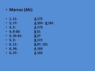 • Marcos (Mc)
•   1, 11:      A 172
•   2, 17:      A 203 - B 181
•   3, 3:       A 173
•   4, 8-20:    B 51
•   4, 35-41:   B 27
•   5, 3:       B 172
•   6, 11:      B 47, 151
•   6, 34:      A 164
•   6, 37:      A 165
 